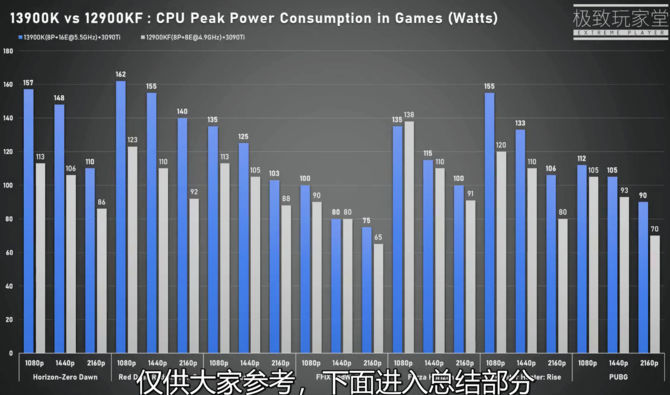 Intel Core i9-13900K testowany tym razem w grach. W porównaniu do Core i9-12900KF mamy wyższą wydajność i pobór energii [4]