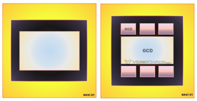 Układ AMD Navi 31 będzie wyróżniał się zaskakująco małą powierzchnią. Wszystko przez skomplikowaną konstrukcję [2]