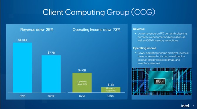 Intel przedstawił wyniki finansowe za ostatni kwartał - duży spadek przychodu oraz gorsze wyniki działu Client Computing Group [5]