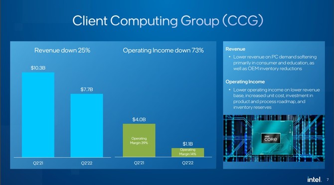 Intel przedstawił wyniki finansowe za ostatni kwartał - duży spadek przychodu oraz gorsze wyniki działu Client Computing Group [5]