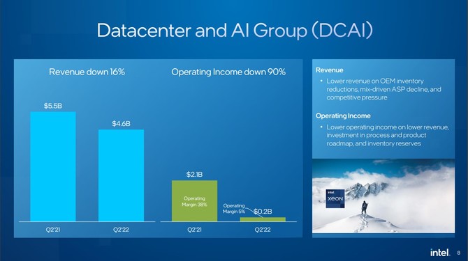 Intel przedstawił wyniki finansowe za ostatni kwartał - duży spadek przychodu oraz gorsze wyniki działu Client Computing Group [6]