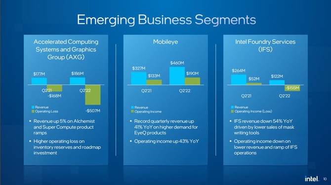 Intel przedstawił wyniki finansowe za ostatni kwartał - duży spadek przychodu oraz gorsze wyniki działu Client Computing Group [8]