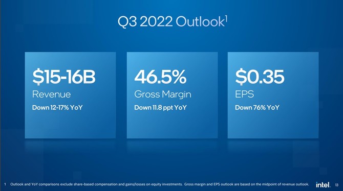 Intel przedstawił wyniki finansowe za ostatni kwartał - duży spadek przychodu oraz gorsze wyniki działu Client Computing Group [10]