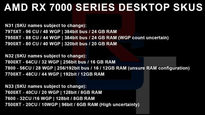 AMD Radeon RX 7000 - znamy już możliwą specyfikacją nadchodzących układów. Układ Navi 31 z szybszą pamięcią GDDR6 [2]