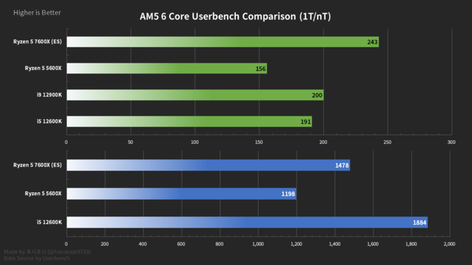 AMD Ryzen 5 7600X z taktowaniem 4,95 GHz deklasuje układ Intel Core i9-12900K w Userbenchmark w teście Single-Core [4]