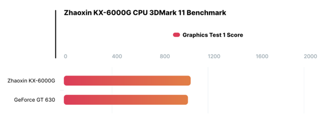 Glenfly Arise-GT-10C0 GPU - chińska karta graficzna na bazie Zhaoxin KX-6000 z wydajnością na poziomie GeForce GT 630 [3]