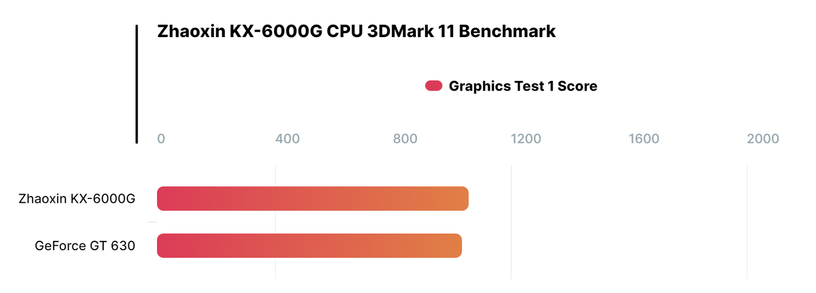 Glenfly Arise-GT-10C0 GPU - chińska karta graficzna na bazie
