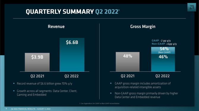 AMD prezentuje wyniki finansowe za drugi kwartał 2022 roku - dalszy wzrost przychodu i zysk wyższy od Intela [2]