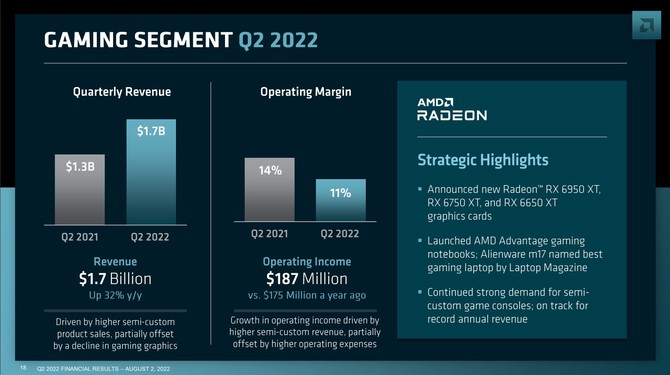 AMD prezentuje wyniki finansowe za drugi kwartał 2022 roku - dalszy wzrost przychodu i zysk wyższy od Intela [11]