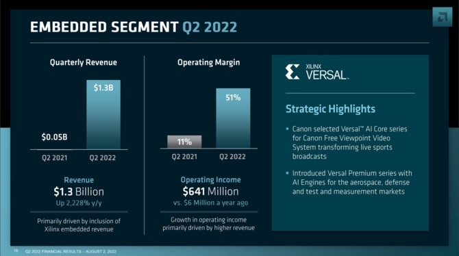 AMD prezentuje wyniki finansowe za drugi kwartał 2022 roku - dalszy wzrost przychodu i zysk wyższy od Intela [12]