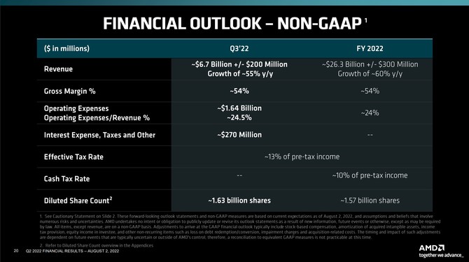 AMD prezentuje wyniki finansowe za drugi kwartał 2022 roku - dalszy wzrost przychodu i zysk wyższy od Intela [13]