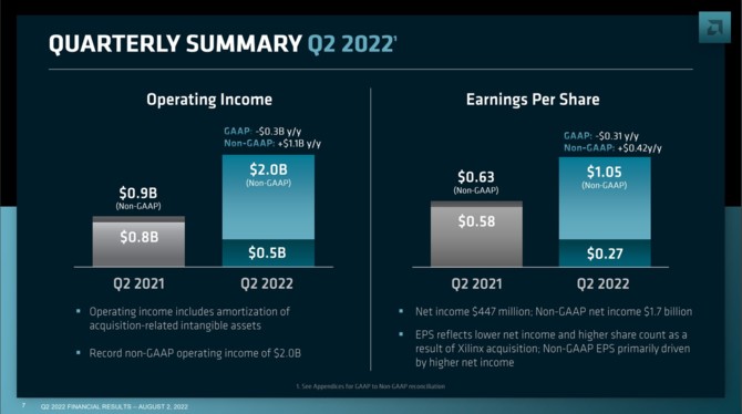 AMD prezentuje wyniki finansowe za drugi kwartał 2022 roku - dalszy wzrost przychodu i zysk wyższy od Intela [3]