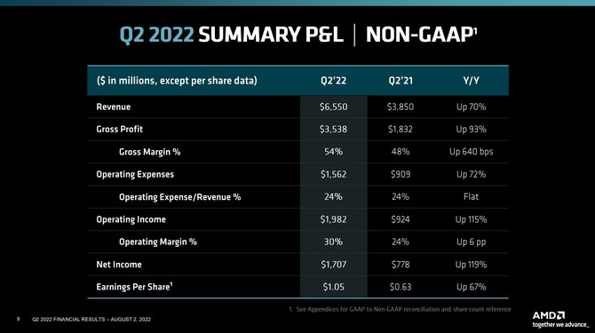 AMD prezentuje wyniki finansowe za drugi kwartał 2022 roku - dalszy wzrost przychodu i zysk wyższy od Intela [4]