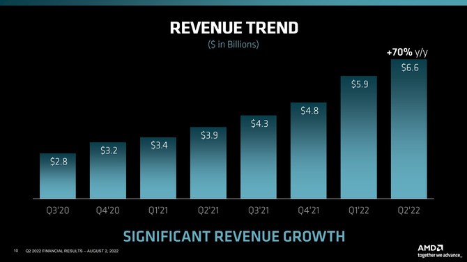 AMD prezentuje wyniki finansowe za drugi kwartał 2022 roku - dalszy wzrost przychodu i zysk wyższy od Intela [5]
