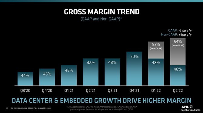 AMD prezentuje wyniki finansowe za drugi kwartał 2022 roku - dalszy wzrost przychodu i zysk wyższy od Intela [6]