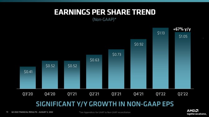 AMD prezentuje wyniki finansowe za drugi kwartał 2022 roku - dalszy wzrost przychodu i zysk wyższy od Intela [7]