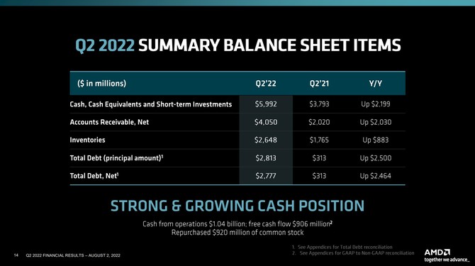 AMD prezentuje wyniki finansowe za drugi kwartał 2022 roku - dalszy wzrost przychodu i zysk wyższy od Intela [8]