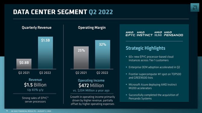 AMD prezentuje wyniki finansowe za drugi kwartał 2022 roku - dalszy wzrost przychodu i zysk wyższy od Intela [9]