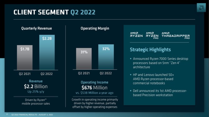 AMD prezentuje wyniki finansowe za drugi kwartał 2022 roku - dalszy wzrost przychodu i zysk wyższy od Intela [10]
