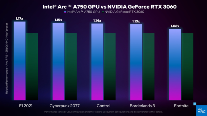 Karta graficzna Intel ARC A750 z kolejnym testem wydajności. GeForce RTX 3060 i Radeon RX 6600 XT ponownie zostają w tyle [3]