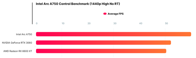 Karta graficzna Intel ARC A750 z kolejnym testem wydajności. GeForce RTX 3060 i Radeon RX 6600 XT ponownie zostają w tyle [4]