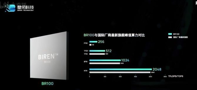 Biren BR100 - chiński akcelerator graficzny mający przegonić układ NVIDIA A100. Na pokładzie 77 mld tranzystorów i 64 GB HBM2e [5]