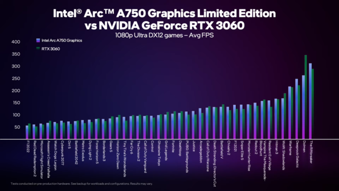 Intel ARC A750 vs NVIDIA GeForce RTX 3060 - producent porównuje wydajność kart w blisko 50 grach z DirectX 12 i Vulkan [2]