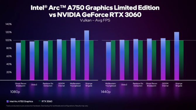 Intel ARC A750 vs NVIDIA GeForce RTX 3060 - producent porównuje wydajność kart w blisko 50 grach z DirectX 12 i Vulkan [5]