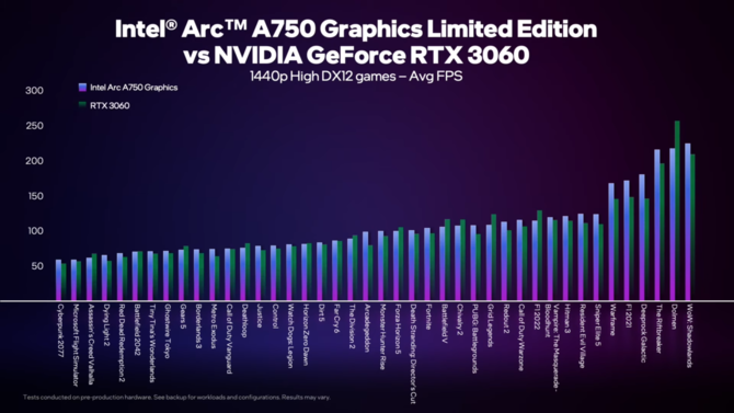 Intel ARC A750 vs NVIDIA GeForce RTX 3060 - producent porównuje wydajność kart w blisko 50 grach z DirectX 12 i Vulkan [6]