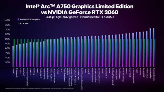 Intel ARC A750 vs NVIDIA GeForce RTX 3060 - producent porównuje wydajność kart w blisko 50 grach z DirectX 12 i Vulkan [7]