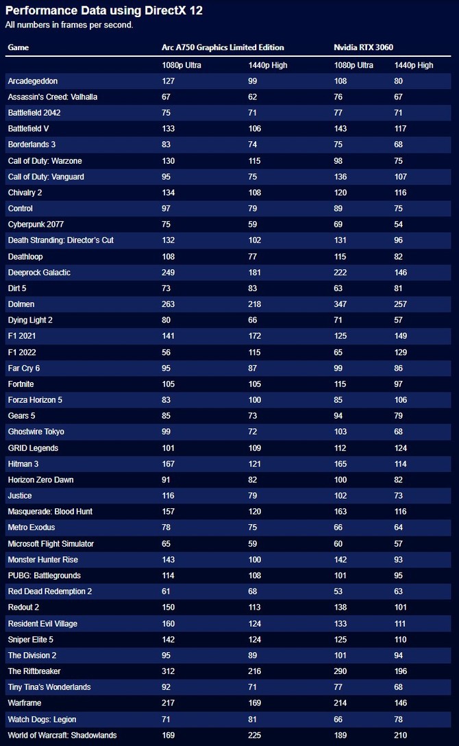 Intel ARC A750 vs NVIDIA GeForce RTX 3060 - producent porównuje wydajność kart w blisko 50 grach z DirectX 12 i Vulkan [8]