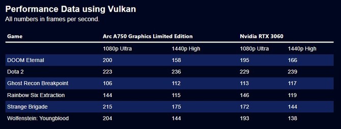 Intel ARC A750 vs NVIDIA GeForce RTX 3060 - producent porównuje wydajność kart w blisko 50 grach z DirectX 12 i Vulkan [9]