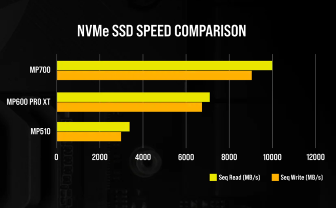 Corsair MP700 - firma prezentuje pierwsze wyniki wydajności SSD PCIe 5.0 dla procesorów Ryzen 7000, sięgające 10 GB/s [2]