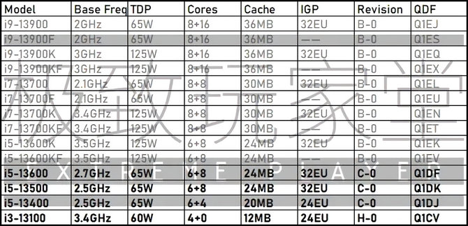 Intel Raptor Lake-S - w sieci pojawiła się lista oraz częściowa specyfikacja nadchodzących procesorów 13. generacji [2]