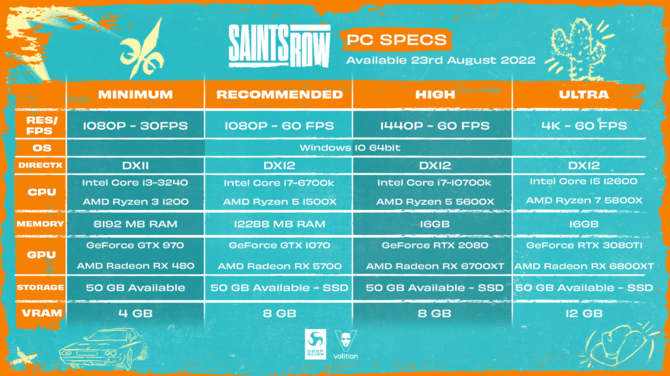 Reboot Saints Row otrzymał w końcu wymagania sprzętowe dla PC - do 4K i 60 FPS potrzebna będzie NVIDIA GeForce RTX 3080 Ti [2]