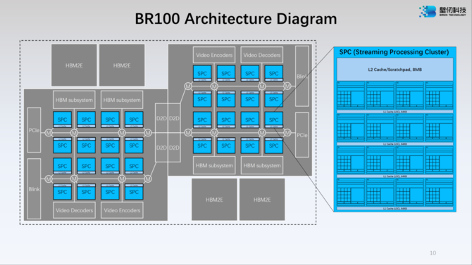 Biren BR100 - nowe informacje o specyfikacji oraz wydajności chińskiego akceleratora wprost z konferencji Hot Chips 34 [5]