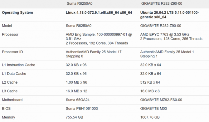 Flagowy procesor AMD EPYC Zen 4 znacząco wyprzedza poprzednika EPYC Zen 3 w Geekbench [2]