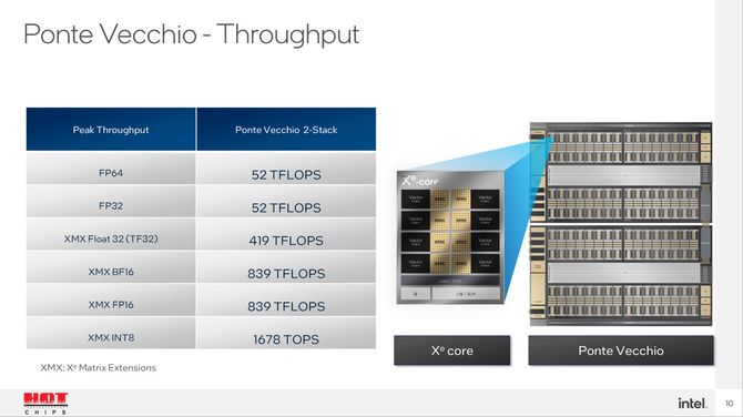 Intel Ponte Vecchio pokazany na Hot Chips 34 - wydajność akceleratora ma być nawet 2,5x większa od NVIDIA A100 [2]