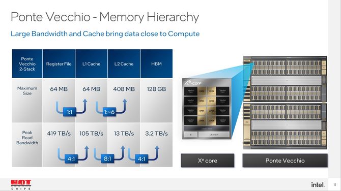 Intel Ponte Vecchio pokazany na Hot Chips 34 - wydajność akceleratora ma być nawet 2,5x większa od NVIDIA A100 [3]