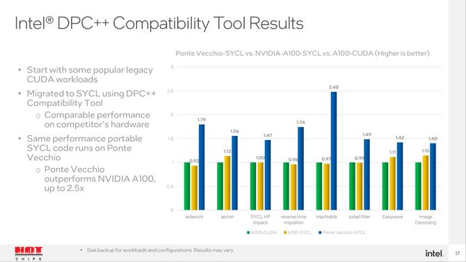 Intel Ponte Vecchio pokazany na Hot Chips 34 - wydajność akceleratora ma być nawet 2,5x większa od NVIDIA A100 [4]