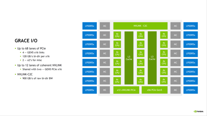 NVIDIA Grace z kolejnymi szczegółami - układ zaoferuje 72 rdzenie ARM v9, obsługę do 512 GB LPDDR5X oraz TDP do 500 W [13]