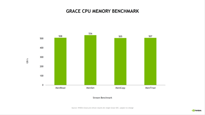 NVIDIA Grace z kolejnymi szczegółami - układ zaoferuje 72 rdzenie ARM v9, obsługę do 512 GB LPDDR5X oraz TDP do 500 W [16]