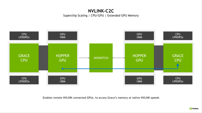 NVIDIA Grace z kolejnymi szczegółami - układ zaoferuje 72 rdzenie ARM v9, obsługę do 512 GB LPDDR5X oraz TDP do 500 W [8]