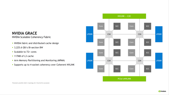 NVIDIA Grace z kolejnymi szczegółami - układ zaoferuje 72 rdzenie ARM v9, obsługę do 512 GB LPDDR5X oraz TDP do 500 W [9]