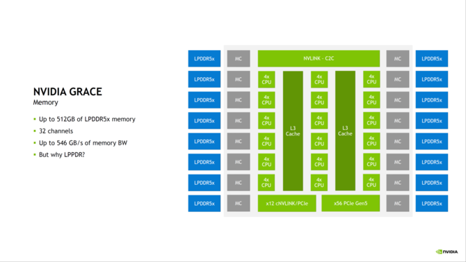 NVIDIA Grace z kolejnymi szczegółami - układ zaoferuje 72 rdzenie ARM v9, obsługę do 512 GB LPDDR5X oraz TDP do 500 W [10]