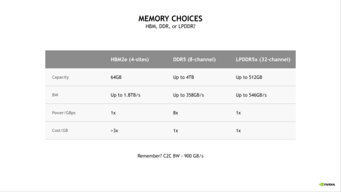 NVIDIA Grace z kolejnymi szczegółami - układ zaoferuje 72 rdzenie ARM v9, obsługę do 512 GB LPDDR5X oraz TDP do 500 W [11]