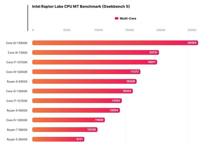Intel Core i5-13400, Core i5-13500 i Core i9-13900 - poznaliśmy maksymalne taktowania chipów z zablokowanym mnożnikiem [6]