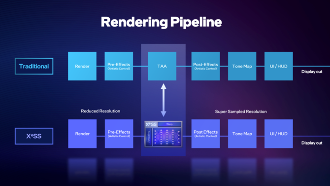 Intel XeSS - producent omawia szczegóły techniki konkurencyjnej dla NVIDIA DLSS oraz AMD FSR 2.0 oraz ogłasza listę gier [2]