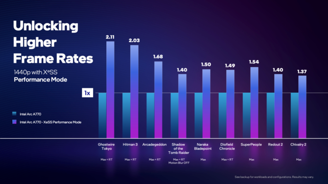 Intel XeSS - producent omawia szczegóły techniki konkurencyjnej dla NVIDIA DLSS oraz AMD FSR 2.0 oraz ogłasza listę gier [8]