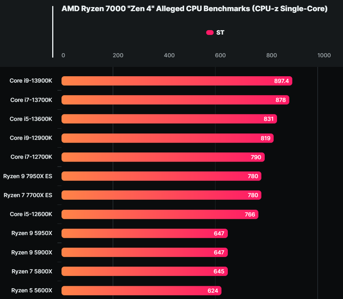 AMD Ryzen 9 7950X przetestowany w CPU-Z. 16-rdzeniowiec może znacząco wyprzedzić poprzednika w Multi-Core [2]